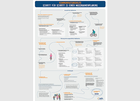 Poster "Kommunikationshilfe - Schritt für Schritt zu einer Maßnahmenplanung"