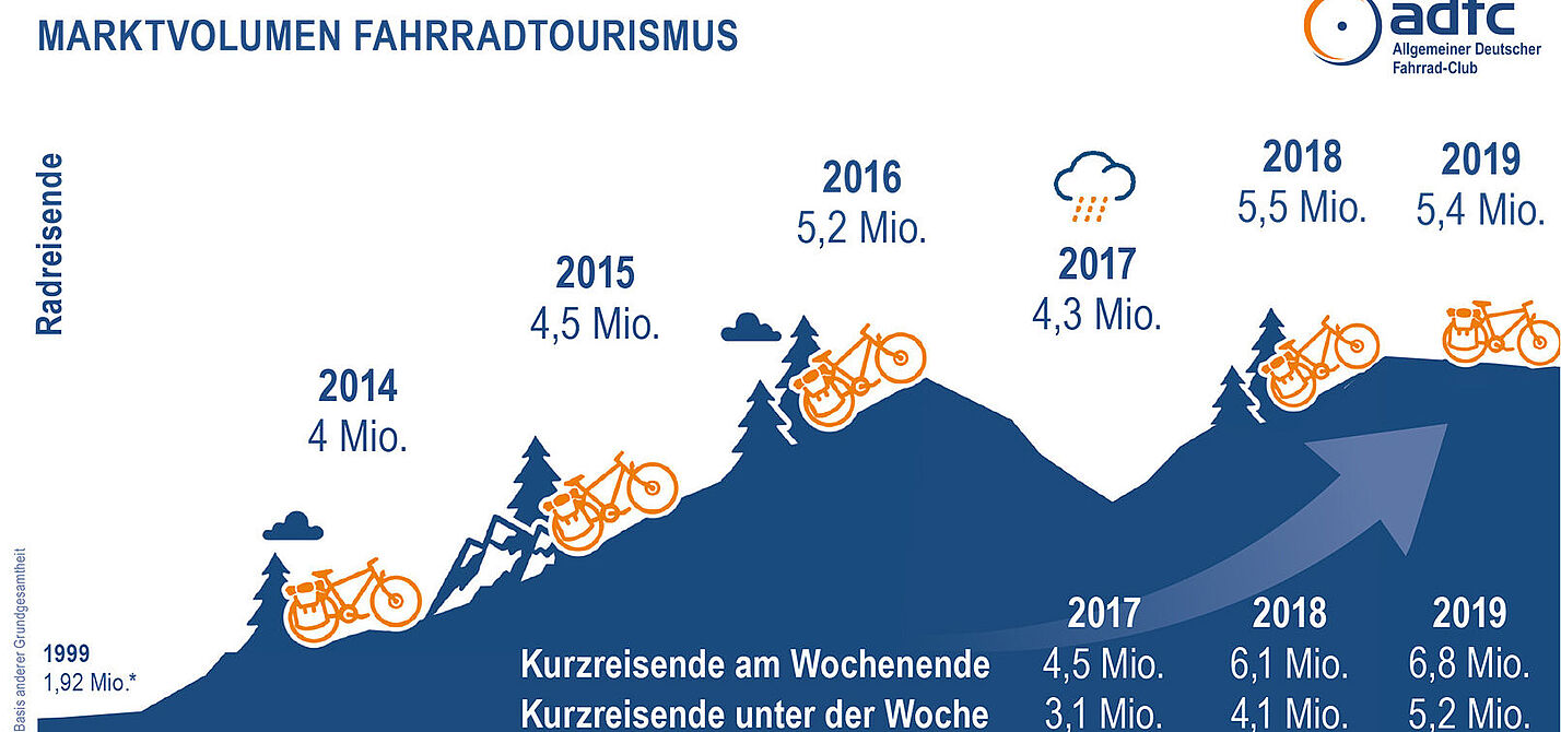 Grafik "Radtourismus boomt" ADFC-Radreiseanalyse 2020 zeigt: Urlaub auf dem Rad bleibt angesagt, Rad-Kurzreisen verzeichnen klare Zuwächse.